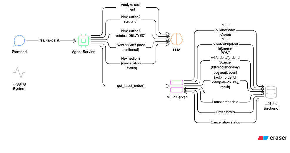 How I Built an AI Agent Over an Existing Backend (Using MCP, Without a Rewrite)